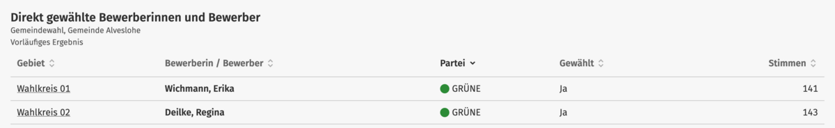 Direkt gewählte Bewerberinnen und Bewerber