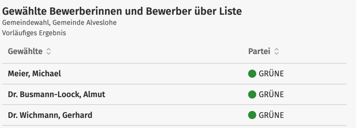 Gewählte Bewerberinnen und Bewerber über Liste